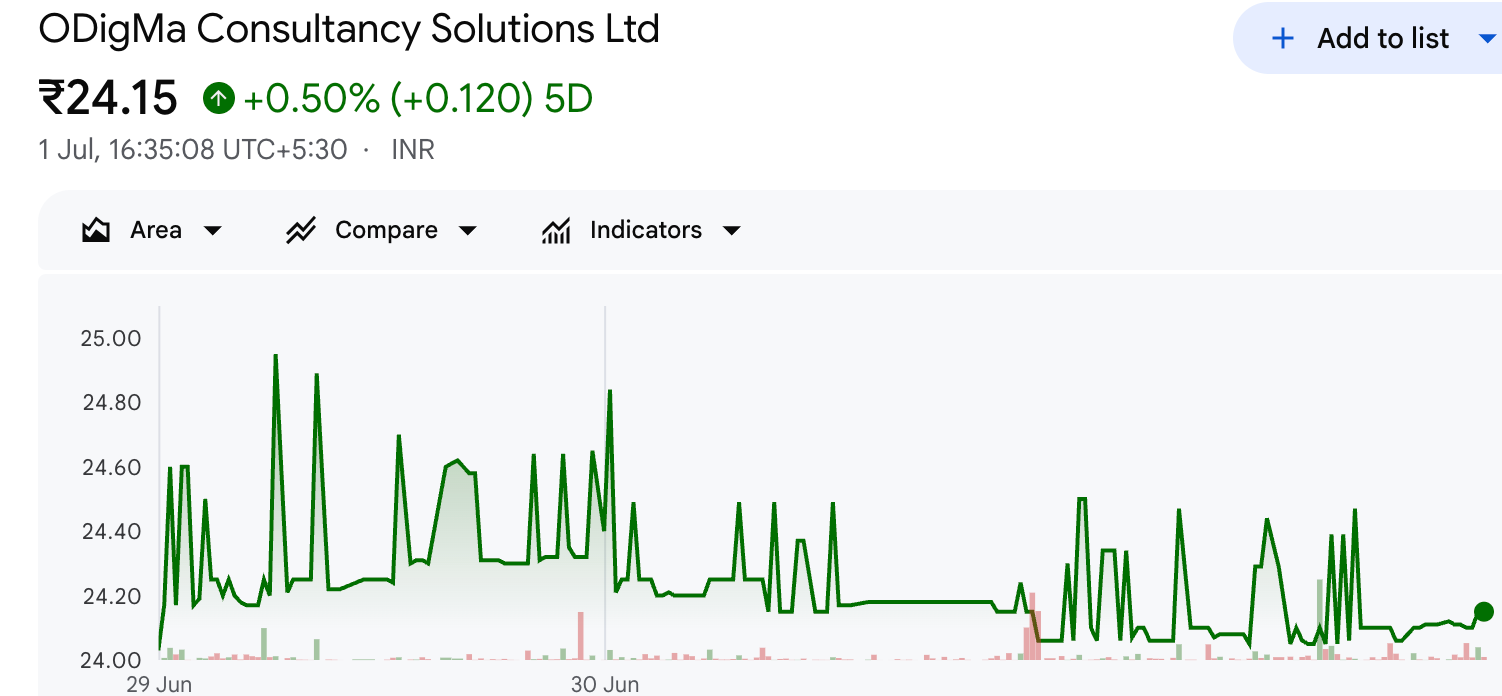 Odigma Consultancy Solutions Ltd listed on the exchange